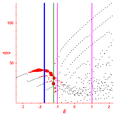 Peres lattice <N>